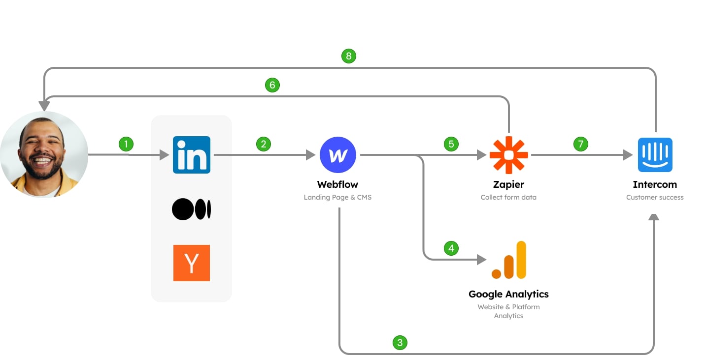 Sample B2B Funnel for a SaaS AI Startup